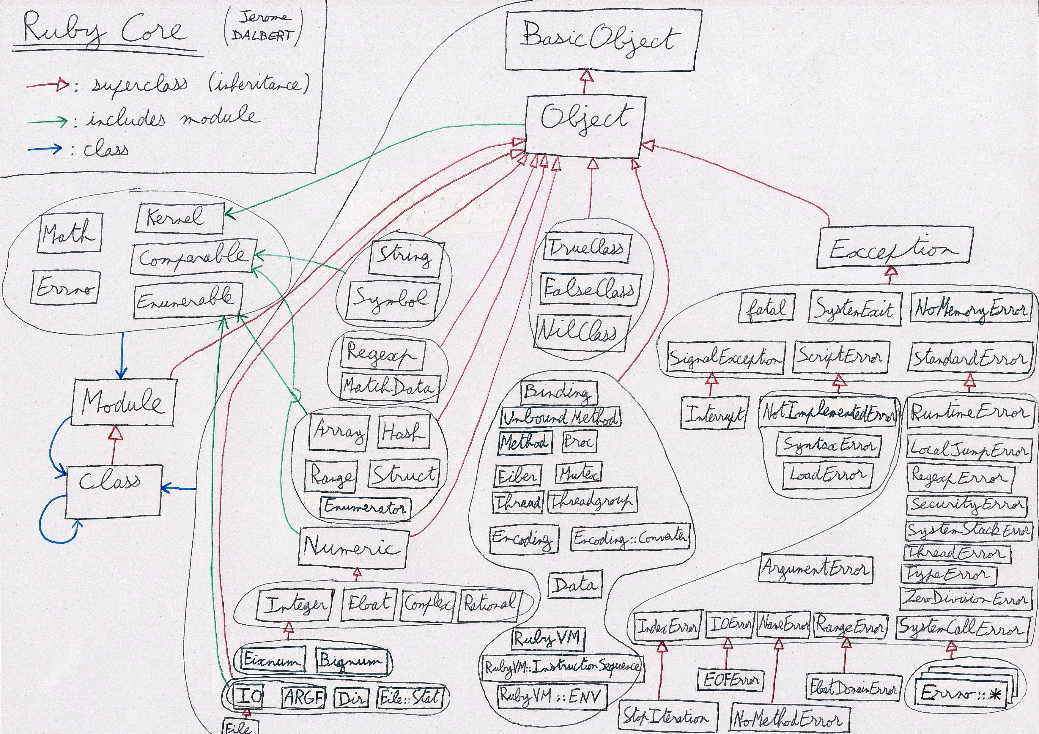 Ett klassdiagram över rubys inbyggda klasser